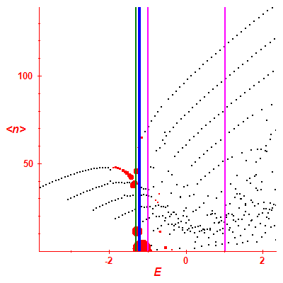 Peres lattice <N>